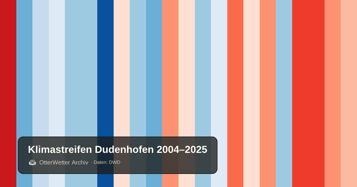Klimastreifen Dudenhofen: Jahresmitteltemperaturen von blau (kühler) bis rot (wärmer)
