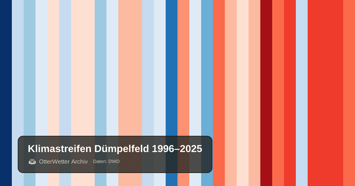 Klimastreifen Dümpelfeld: Jahresmitteltemperaturen von blau (kühler) bis rot (wärmer)