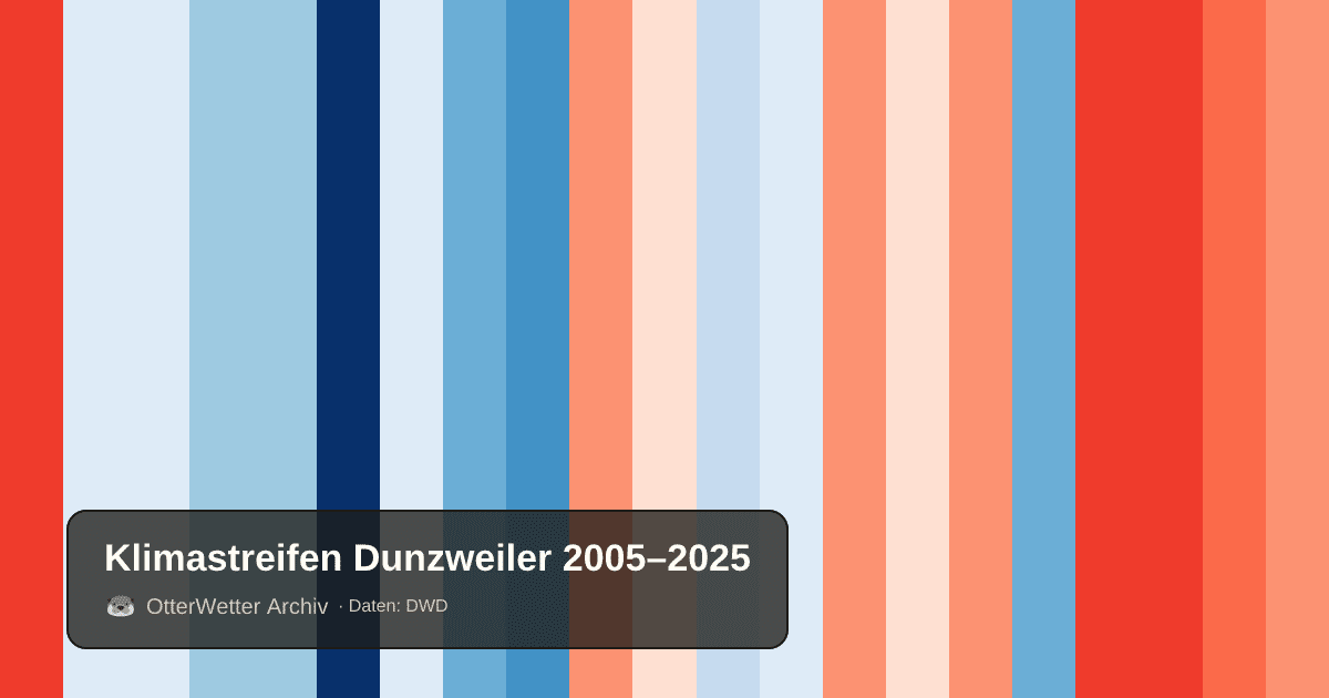 Klimastreifen Dunzweiler: Jahresmitteltemperaturen von blau (kühler) bis rot (wärmer)