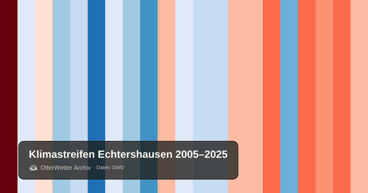 Klimastreifen Echtershausen: Jahresmitteltemperaturen von blau (kühler) bis rot (wärmer)