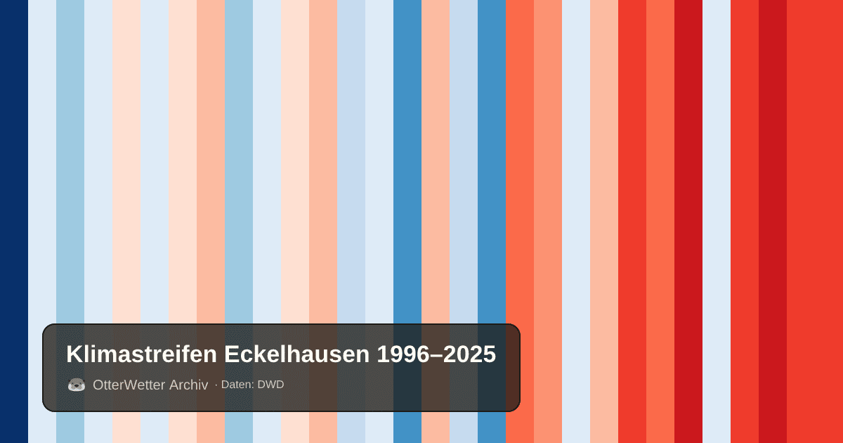 Klimastreifen Eckelhausen: Jahresmitteltemperaturen von blau (kühler) bis rot (wärmer)