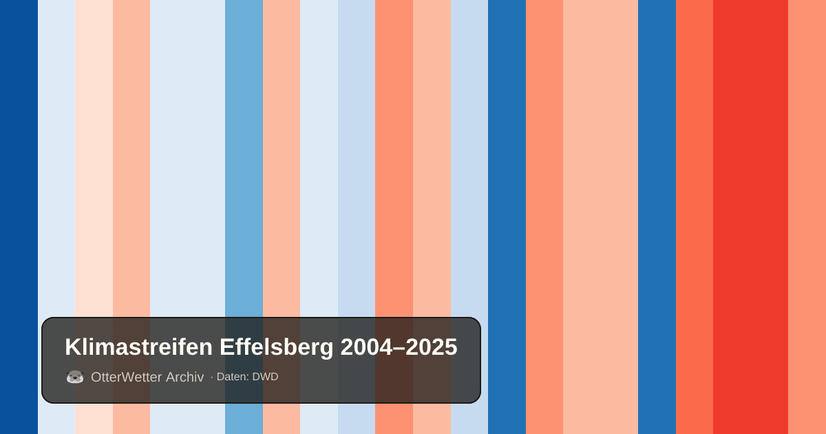 Klimastreifen Effelsberg: Jahresmitteltemperaturen von blau (kühler) bis rot (wärmer)