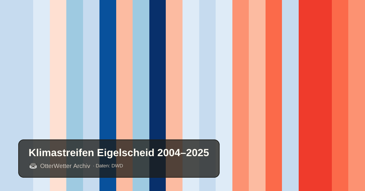 Klimastreifen Eigelscheid: Jahresmitteltemperaturen von blau (kühler) bis rot (wärmer)