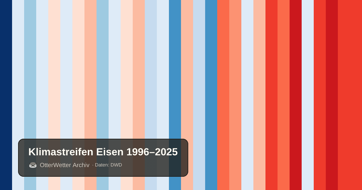 Klimastreifen Eisen: Jahresmitteltemperaturen von blau (kühler) bis rot (wärmer)
