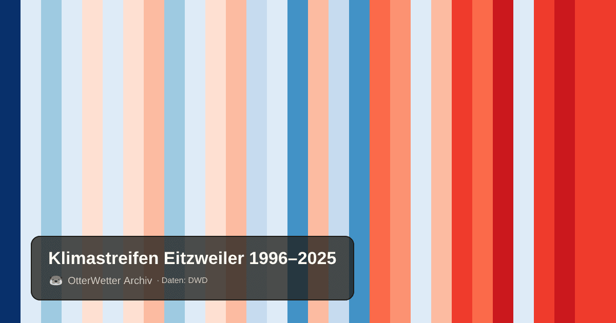 Klimastreifen Eitzweiler: Jahresmitteltemperaturen von blau (kühler) bis rot (wärmer)