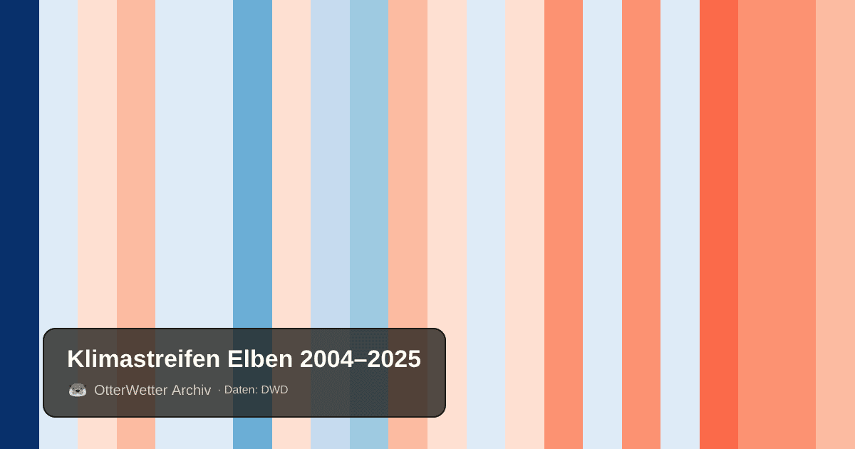 Klimastreifen Elben: Jahresmitteltemperaturen von blau (kühler) bis rot (wärmer)