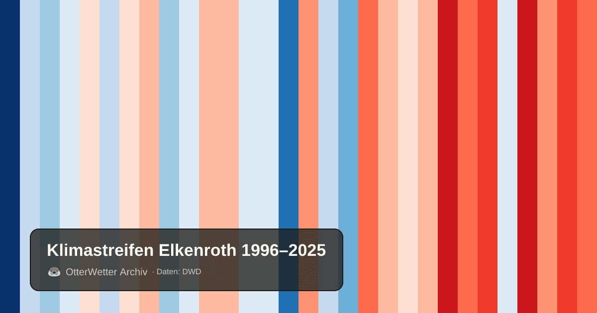 Klimastreifen Elkenroth: Jahresmitteltemperaturen von blau (kühler) bis rot (wärmer)