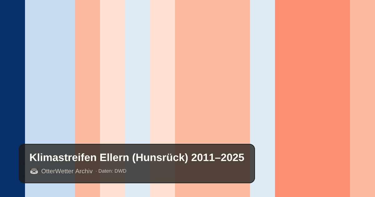 Klimastreifen Ellern (Hunsrück): Jahresmitteltemperaturen von blau (kühler) bis rot (wärmer)