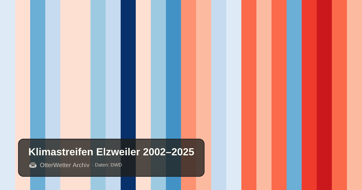 Klimastreifen Elzweiler: Jahresmitteltemperaturen von blau (kühler) bis rot (wärmer)
