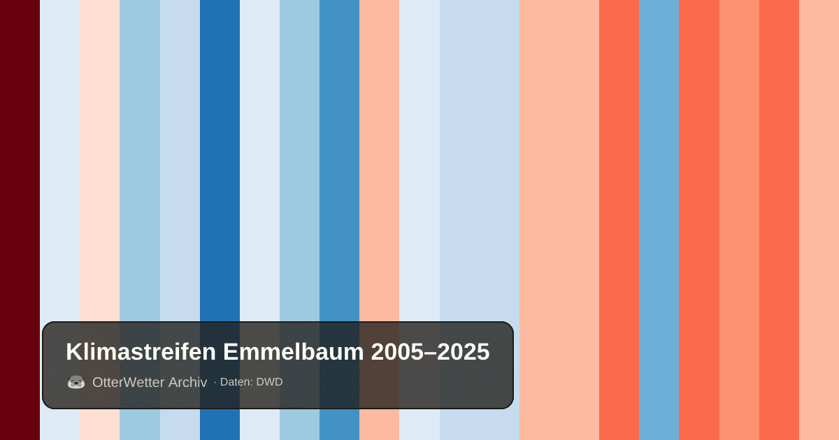 Klimastreifen Emmelbaum: Jahresmitteltemperaturen von blau (kühler) bis rot (wärmer)