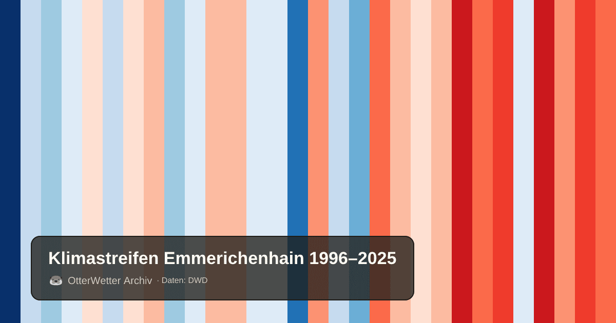 Klimastreifen Emmerichenhain: Jahresmitteltemperaturen von blau (kühler) bis rot (wärmer)