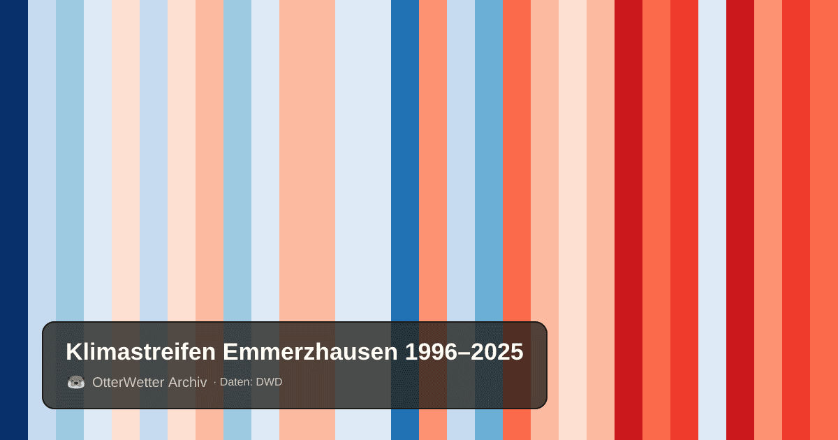 Klimastreifen Emmerzhausen: Jahresmitteltemperaturen von blau (kühler) bis rot (wärmer)