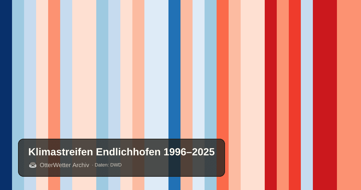 Klimastreifen Endlichhofen: Jahresmitteltemperaturen von blau (kühler) bis rot (wärmer)
