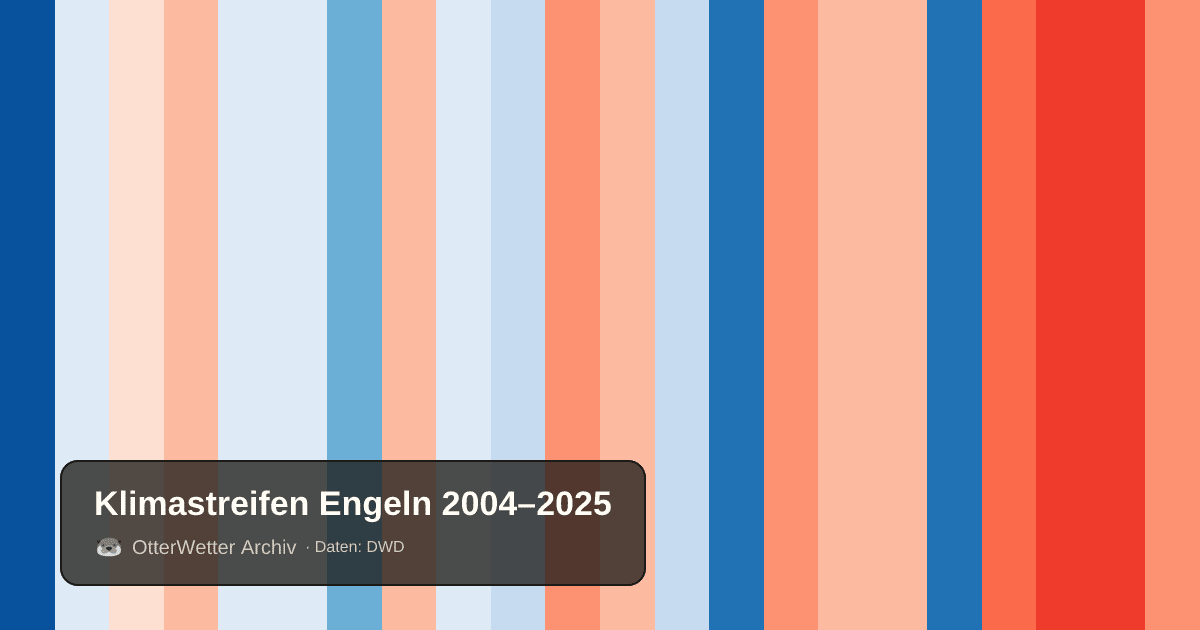 Klimastreifen Engeln: Jahresmitteltemperaturen von blau (kühler) bis rot (wärmer)