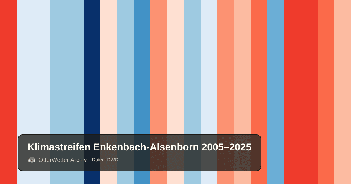 Klimastreifen Enkenbach-Alsenborn: Jahresmitteltemperaturen von blau (kühler) bis rot (wärmer)