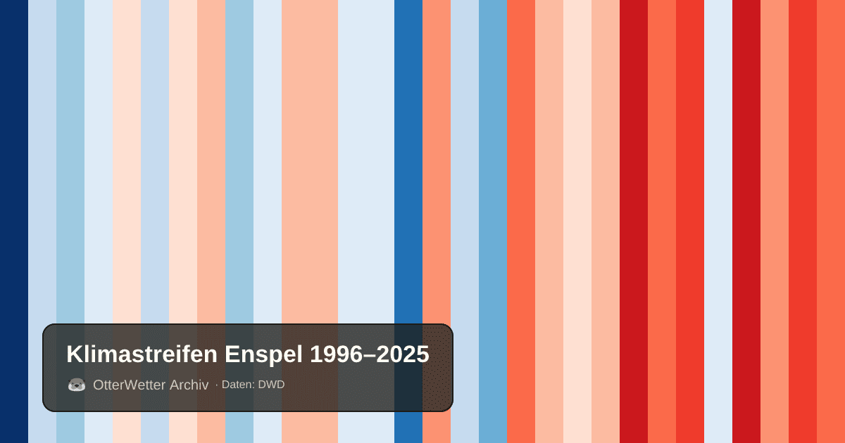Klimastreifen Enspel: Jahresmitteltemperaturen von blau (kühler) bis rot (wärmer)