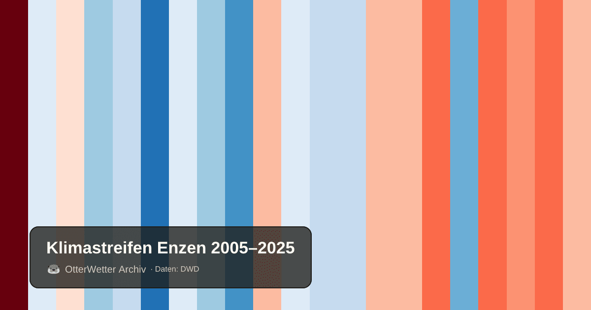 Klimastreifen Enzen: Jahresmitteltemperaturen von blau (kühler) bis rot (wärmer)