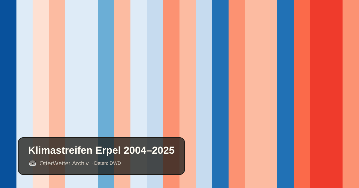 Klimastreifen Erpel: Jahresmitteltemperaturen von blau (kühler) bis rot (wärmer)