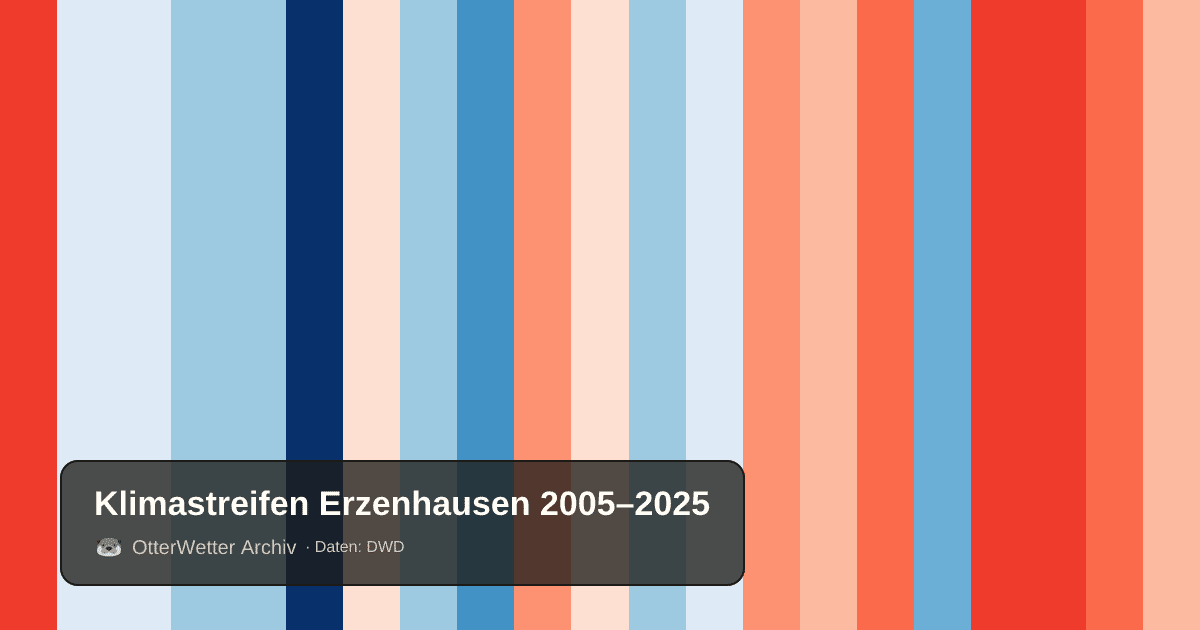 Klimastreifen Erzenhausen: Jahresmitteltemperaturen von blau (kühler) bis rot (wärmer)