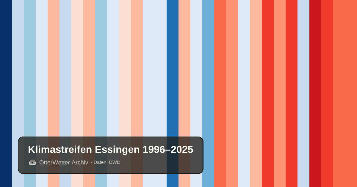 Klimastreifen Essingen: Jahresmitteltemperaturen von blau (kühler) bis rot (wärmer)