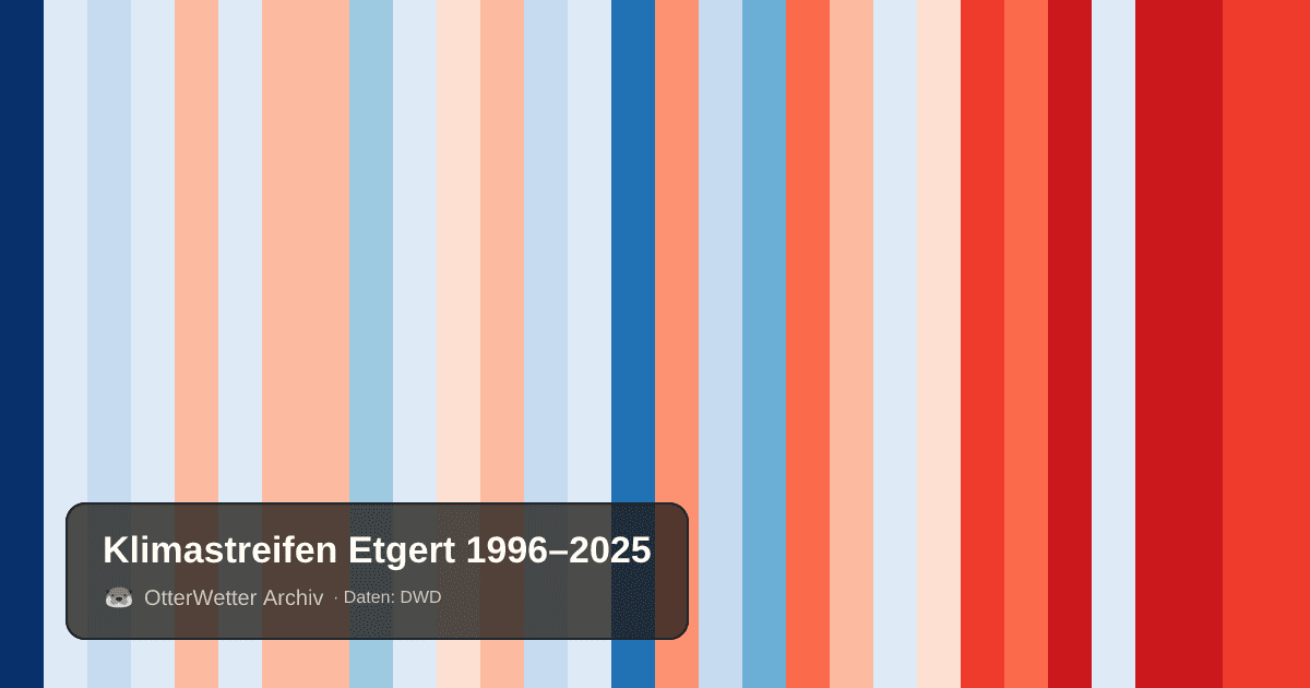 Klimastreifen Etgert: Jahresmitteltemperaturen von blau (kühler) bis rot (wärmer)