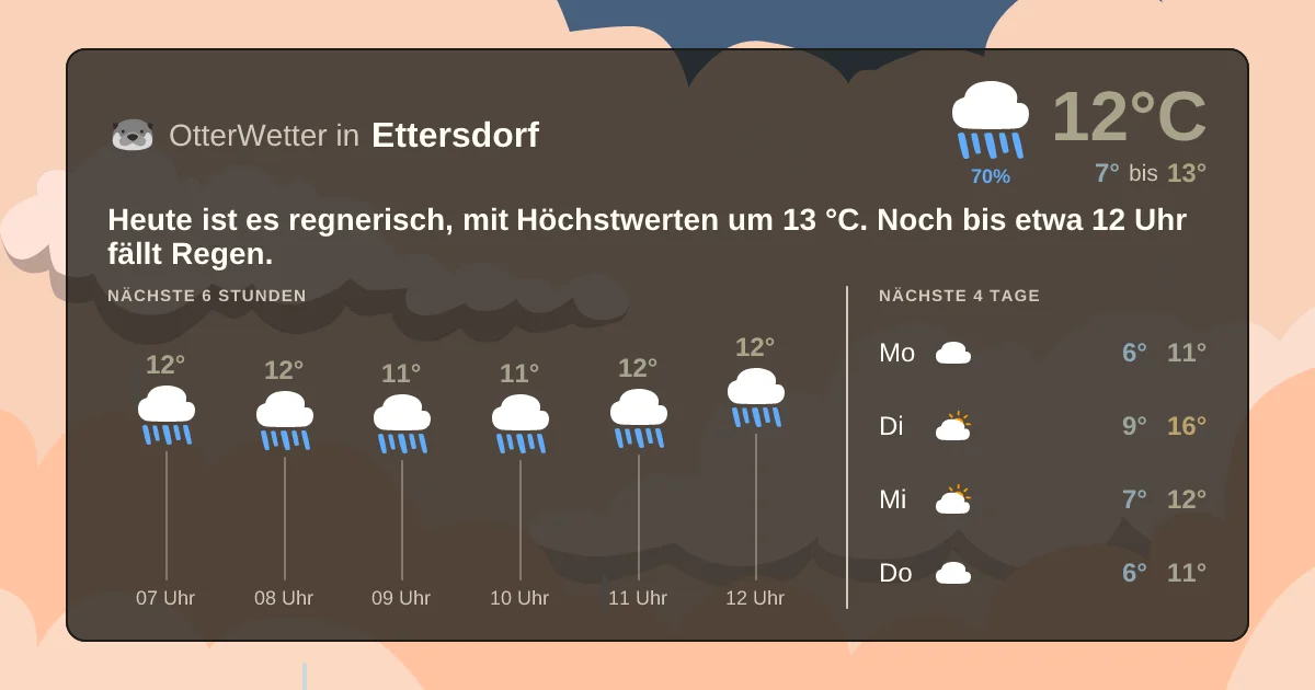Wetter-Widget-Vorschau mit Vorhersagedaten für Ettersdorf