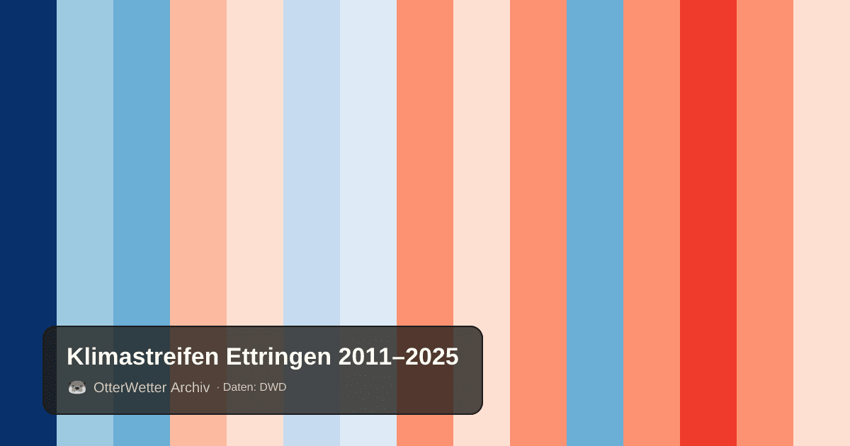 Klimastreifen Ettringen: Jahresmitteltemperaturen von blau (kühler) bis rot (wärmer)