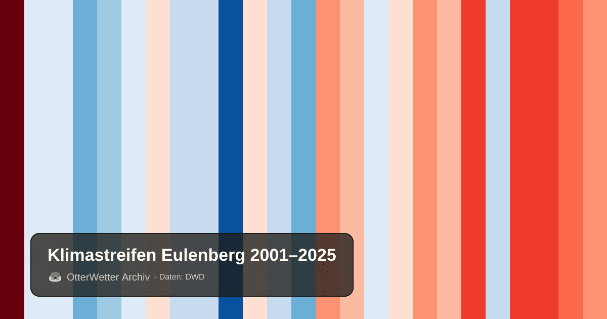 Klimastreifen Eulenberg: Jahresmitteltemperaturen von blau (kühler) bis rot (wärmer)