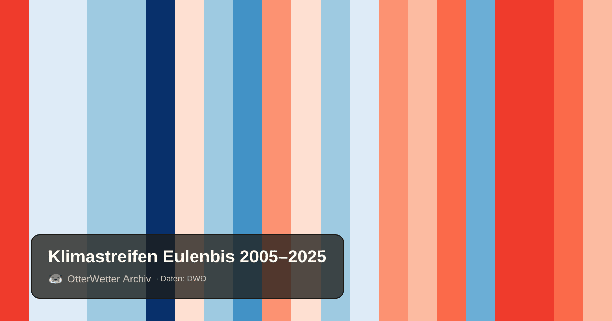 Klimastreifen Eulenbis: Jahresmitteltemperaturen von blau (kühler) bis rot (wärmer)