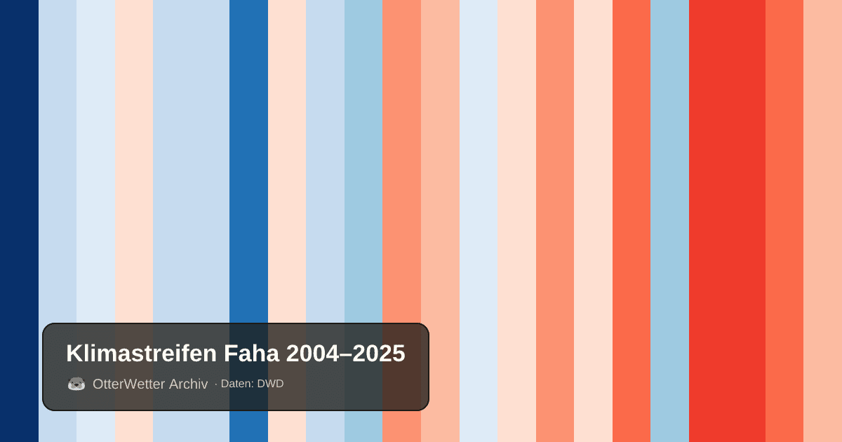 Klimastreifen Faha: Jahresmitteltemperaturen von blau (kühler) bis rot (wärmer)