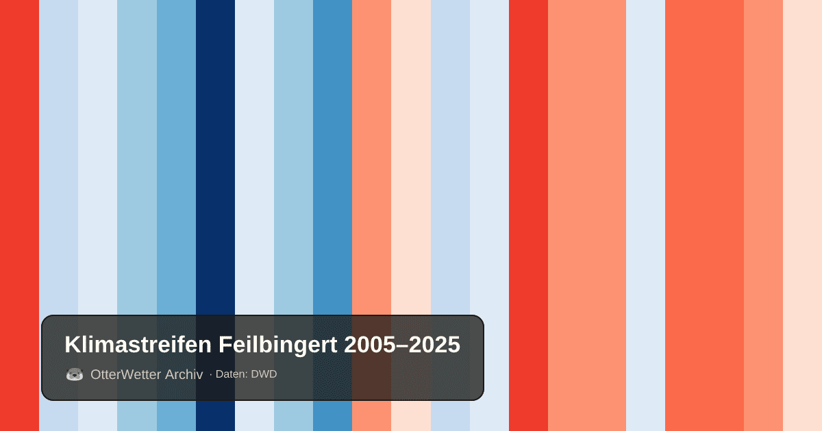Klimastreifen Feilbingert: Jahresmitteltemperaturen von blau (kühler) bis rot (wärmer)