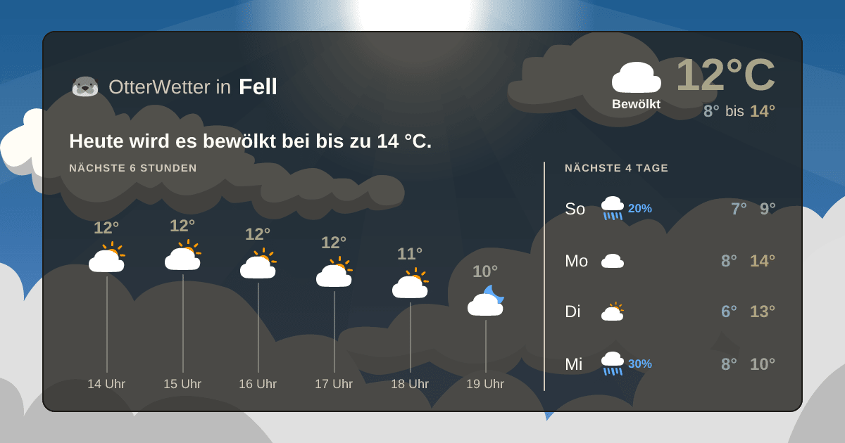 OtterWetter-Widget Fell