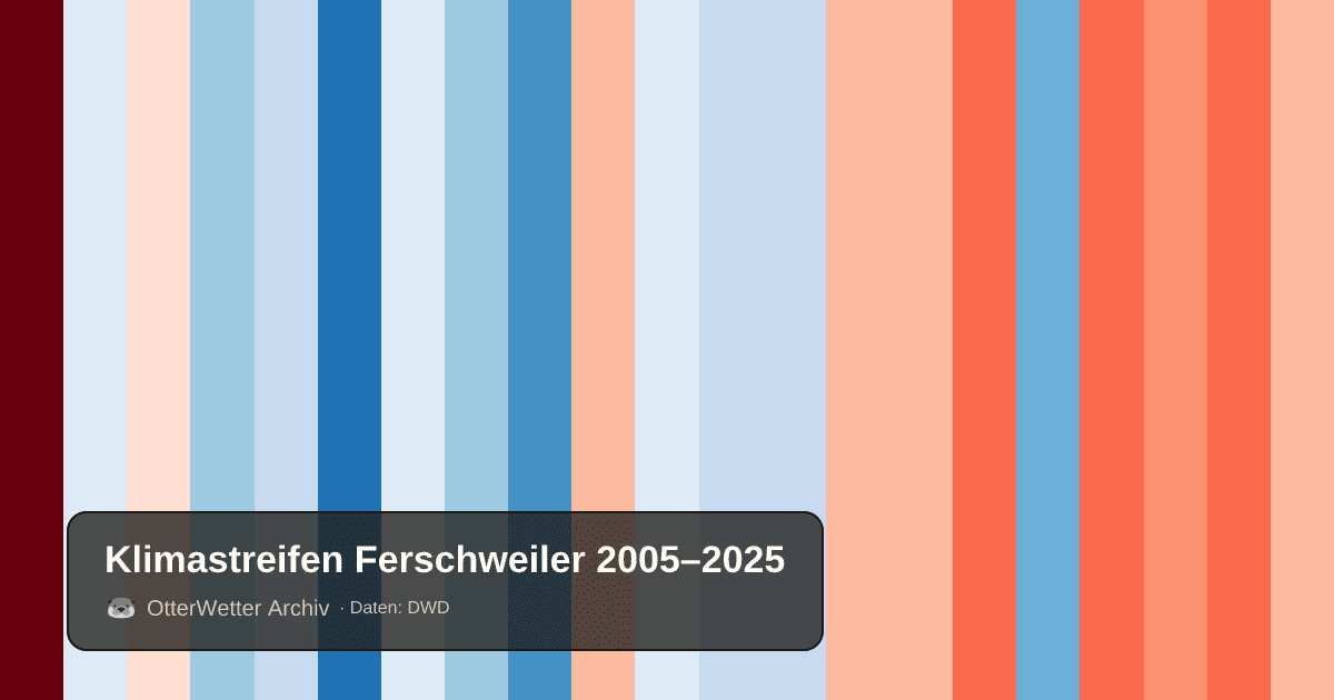 Klimastreifen Ferschweiler: Jahresmitteltemperaturen von blau (kühler) bis rot (wärmer)
