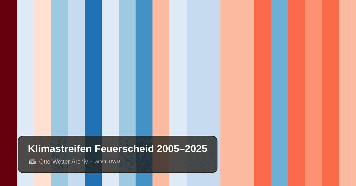 Klimastreifen Feuerscheid: Jahresmitteltemperaturen von blau (kühler) bis rot (wärmer)