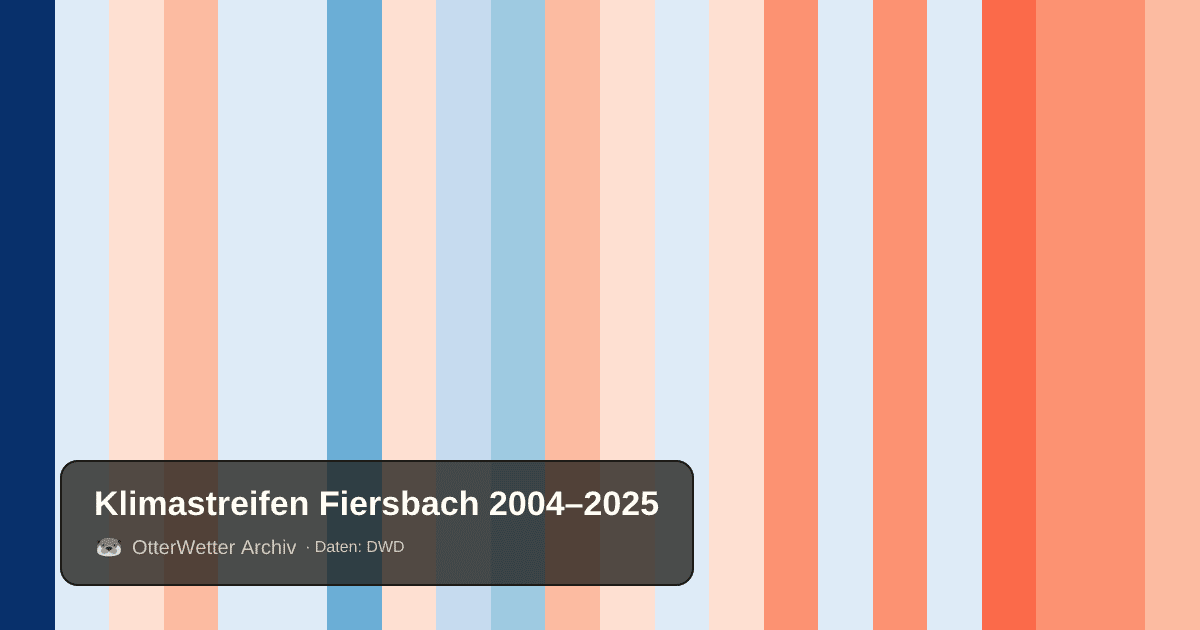Klimastreifen Fiersbach: Jahresmitteltemperaturen von blau (kühler) bis rot (wärmer)