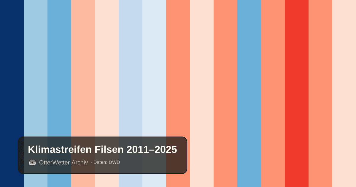 Klimastreifen Filsen: Jahresmitteltemperaturen von blau (kühler) bis rot (wärmer)