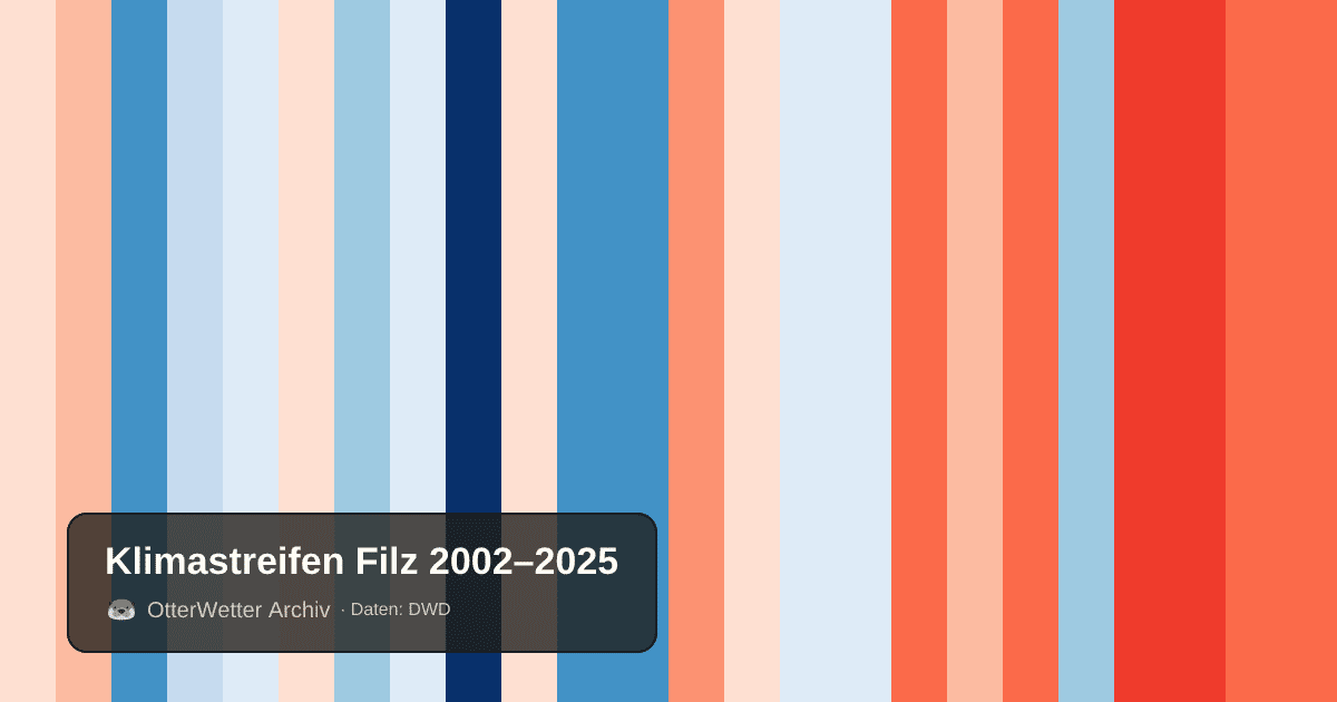 Klimastreifen Filz: Jahresmitteltemperaturen von blau (kühler) bis rot (wärmer)