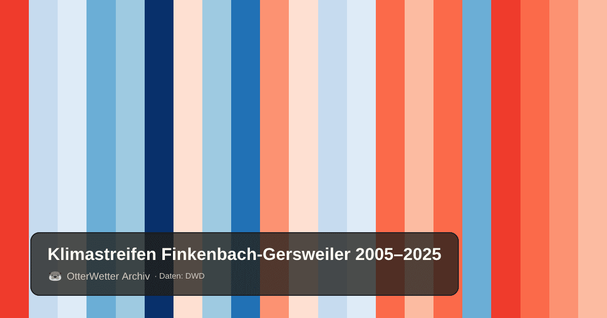 Klimastreifen Finkenbach-Gersweiler: Jahresmitteltemperaturen von blau (kühler) bis rot (wärmer)
