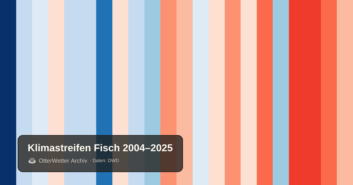 Klimastreifen Fisch: Jahresmitteltemperaturen von blau (kühler) bis rot (wärmer)