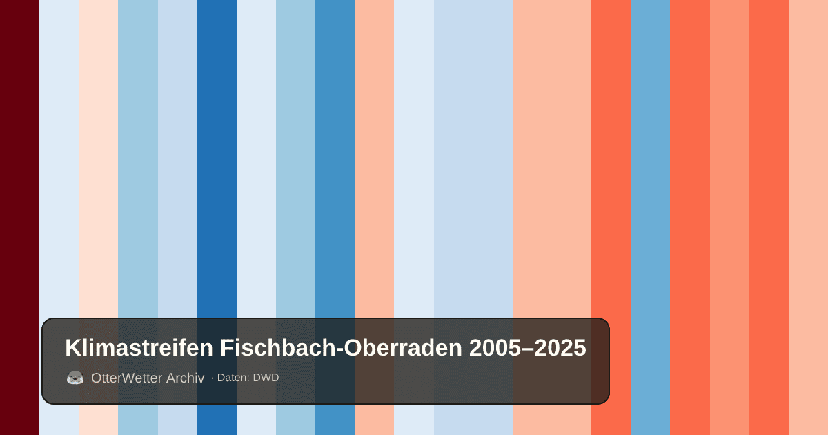 Klimastreifen Fischbach-Oberraden: Jahresmitteltemperaturen von blau (kühler) bis rot (wärmer)