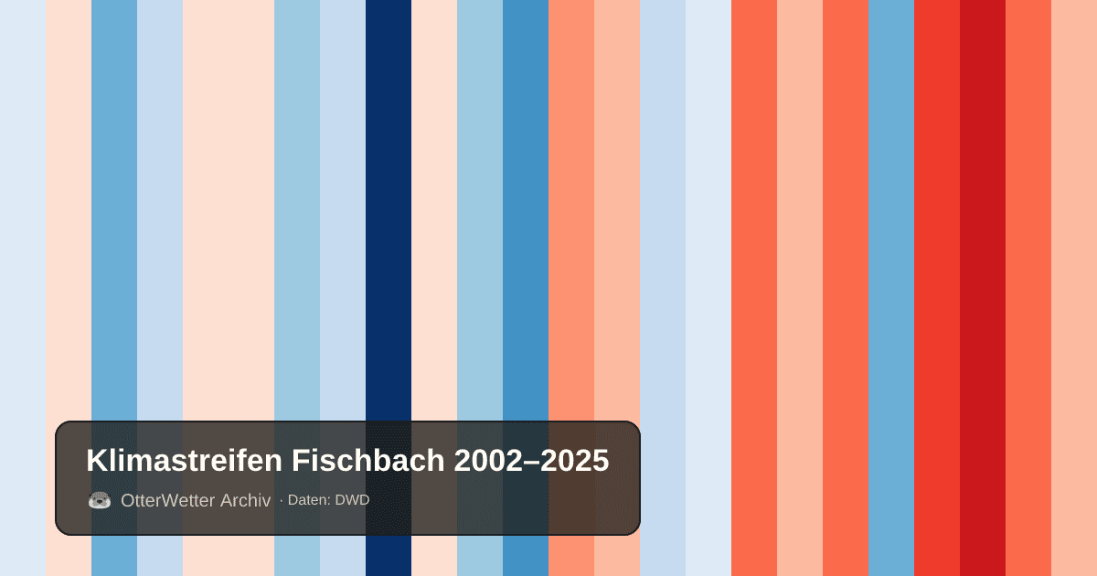 Klimastreifen Fischbach: Jahresmitteltemperaturen von blau (kühler) bis rot (wärmer)
