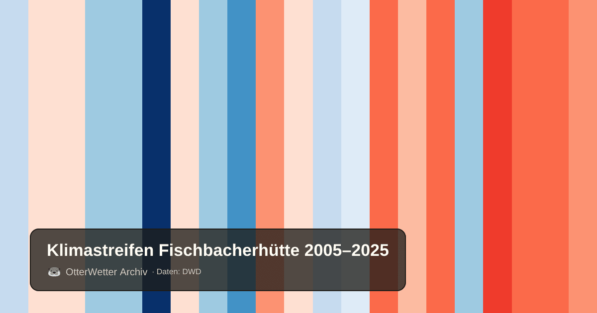 Klimastreifen Fischbacherhütte: Jahresmitteltemperaturen von blau (kühler) bis rot (wärmer)