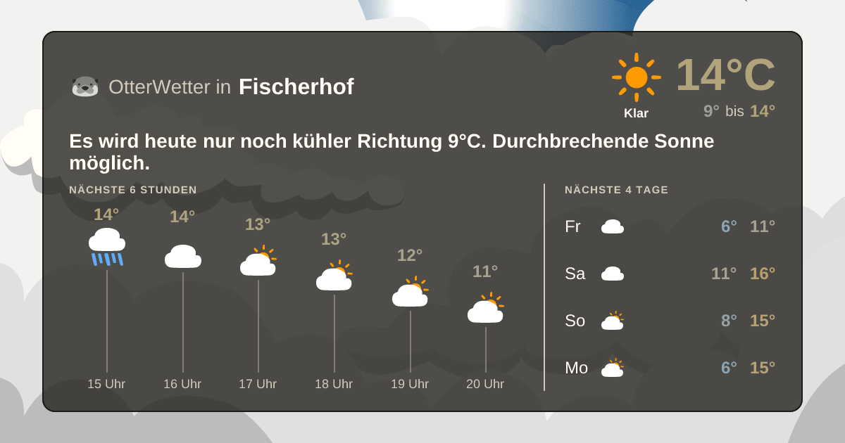 Wetter-Widget-Vorschau mit Vorhersagedaten für Fischerhof