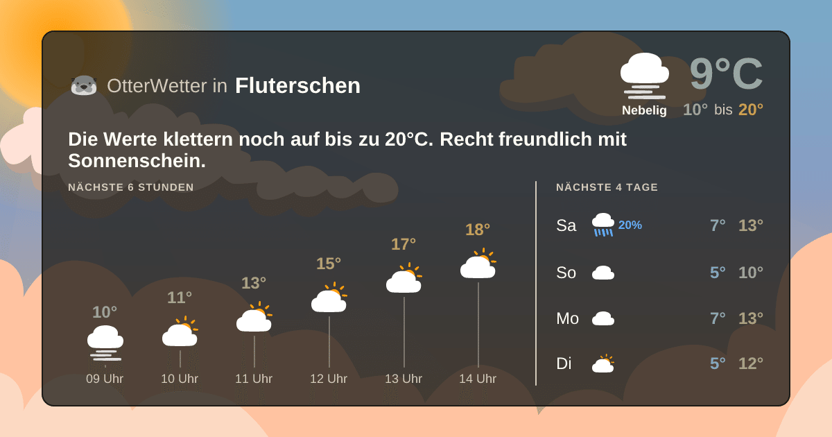 Widget-Vorschau für Fluterschen Wetter-Widget-Vorschau mit Vorhersagedaten für Fluterschen
