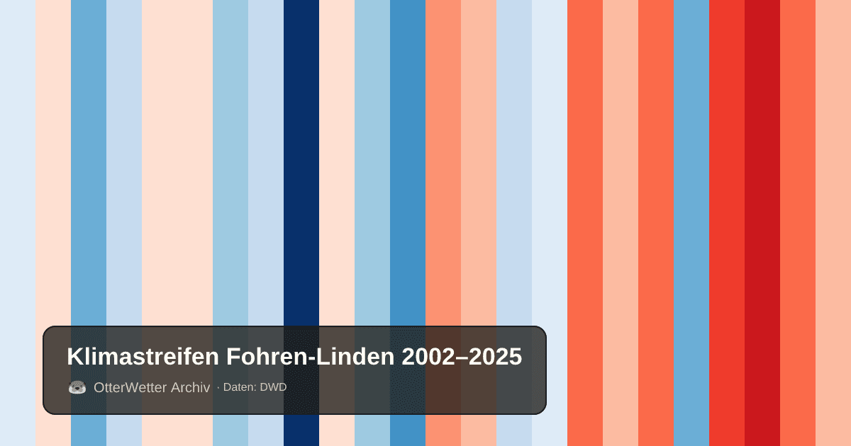 Klimastreifen Fohren-Linden: Jahresmitteltemperaturen von blau (kühler) bis rot (wärmer)