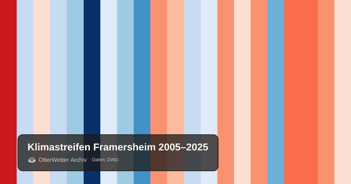 Klimastreifen Framersheim: Jahresmitteltemperaturen von blau (kühler) bis rot (wärmer)