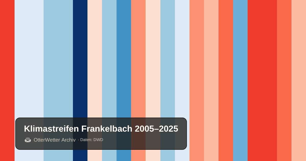 Klimastreifen Frankelbach: Jahresmitteltemperaturen von blau (kühler) bis rot (wärmer)