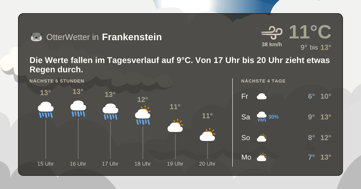 OtterWetter-Widget Frankenstein