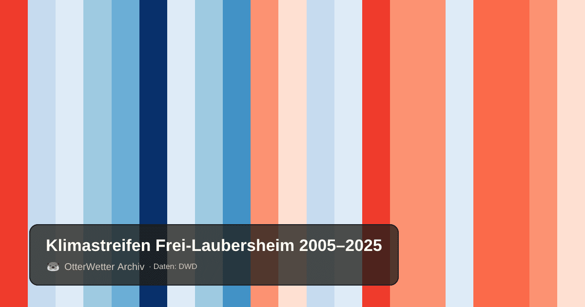 Klimastreifen Frei-Laubersheim: Jahresmitteltemperaturen von blau (kühler) bis rot (wärmer)