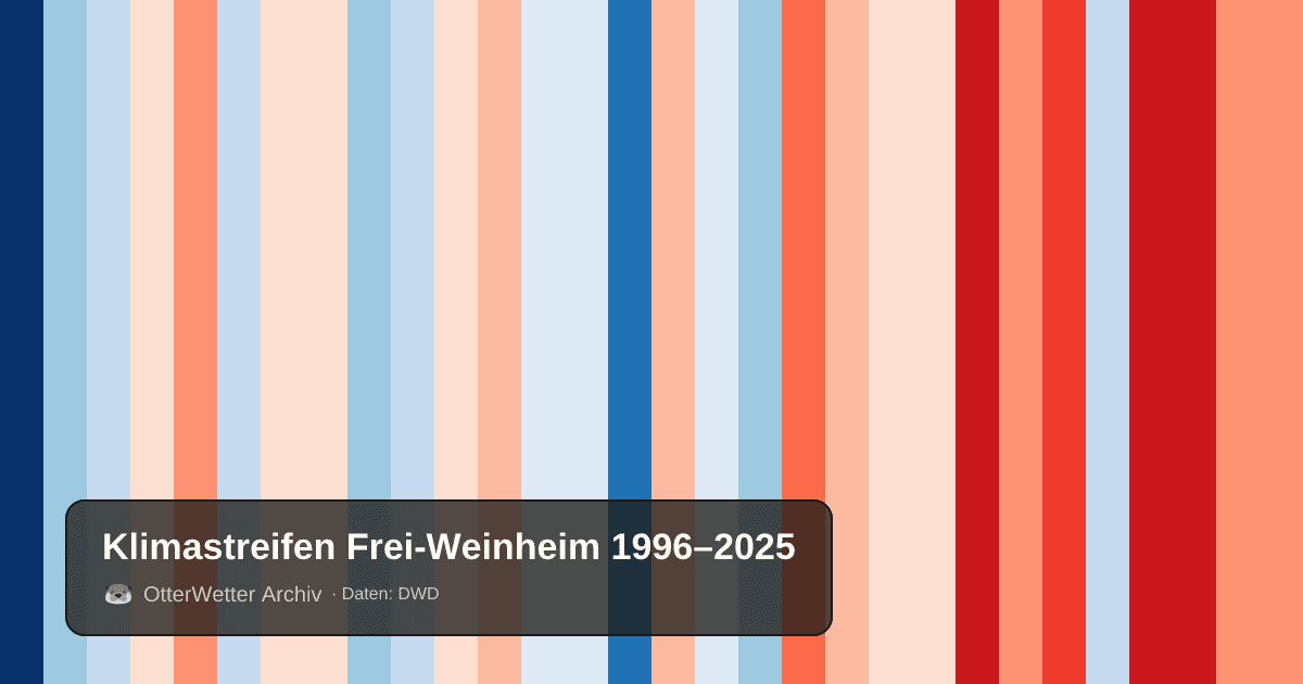 Klimastreifen Frei-Weinheim: Jahresmitteltemperaturen von blau (kühler) bis rot (wärmer)
